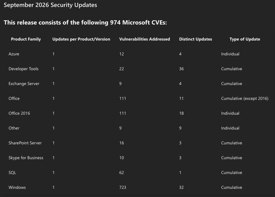 Microsoft’s September 2026 security update summary - Microsoft/KrebsOnSecurity