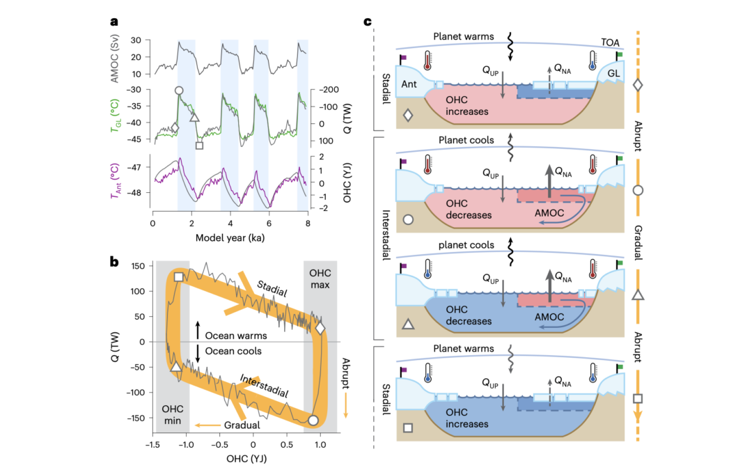 Illustration accompanying the report on the Atlantic Meridional Overturning Circulation - ScienceAlert